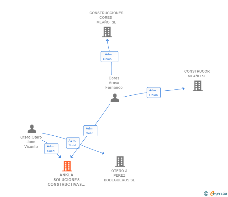 Vinculaciones societarias de ANKLA SOLUCIONES CONSTRUCTIVAS SL