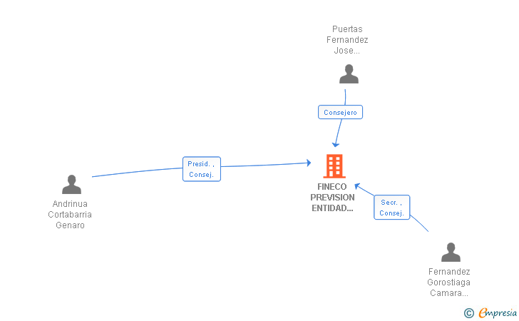 Vinculaciones societarias de FINECO PREVISION ENTIDAD GESTORA DE FONDOS DE PENSIONES SA