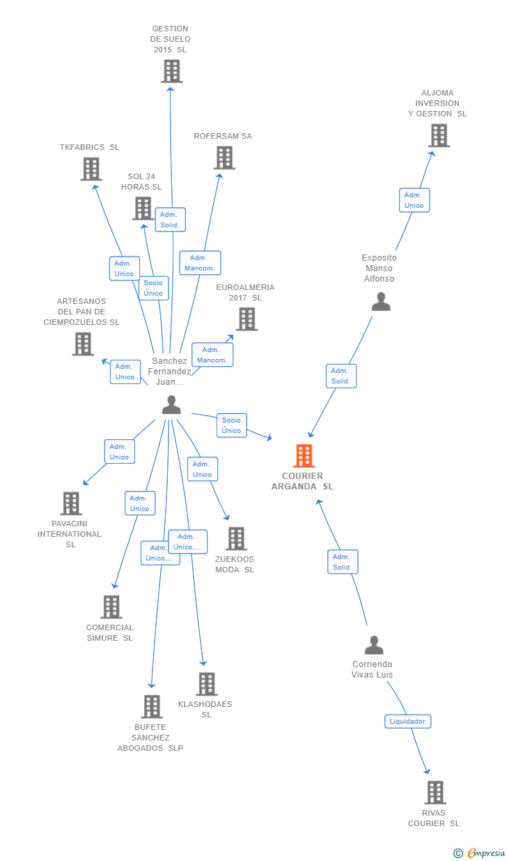 Vinculaciones societarias de COURIER ARGANDA SL
