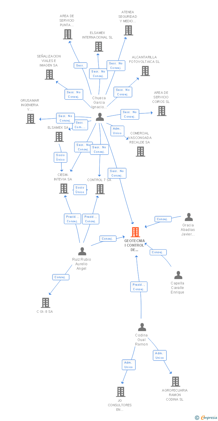 Vinculaciones societarias de GEOTECNIA I CONTROL DE QUALITAT SA