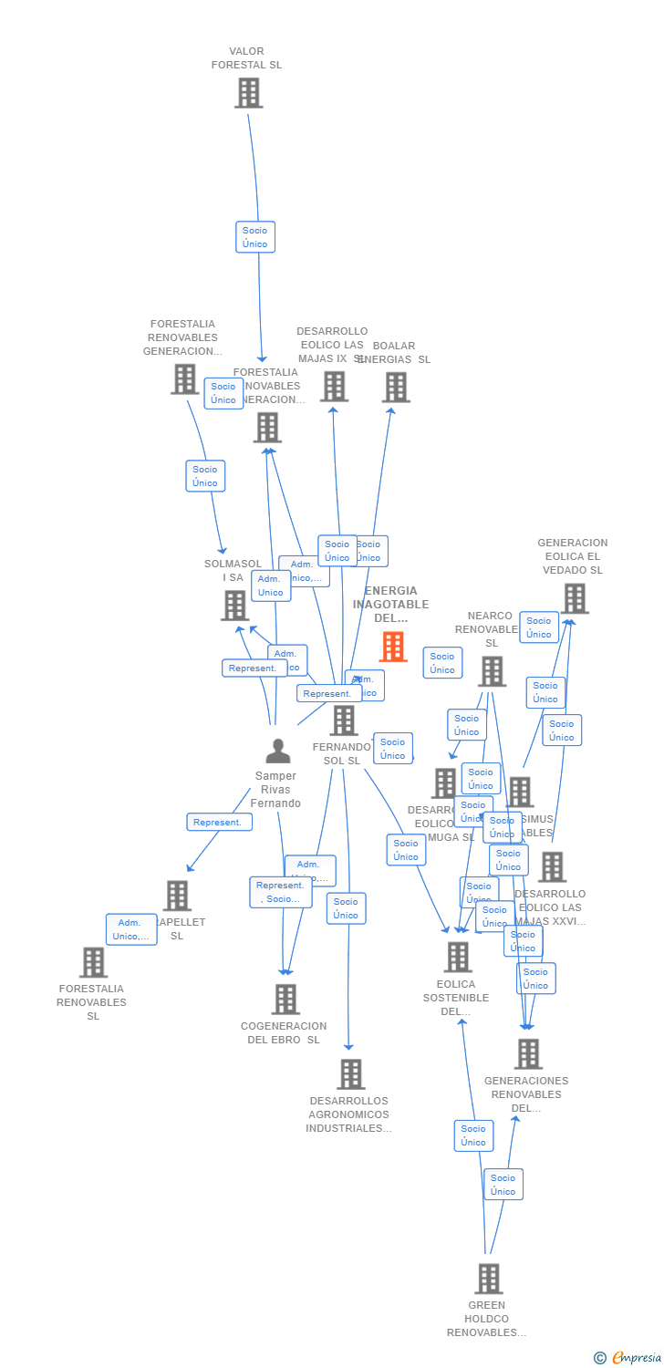 Vinculaciones societarias de ENERGIA INAGOTABLE DEL PROYECTO LA FORTESA SL