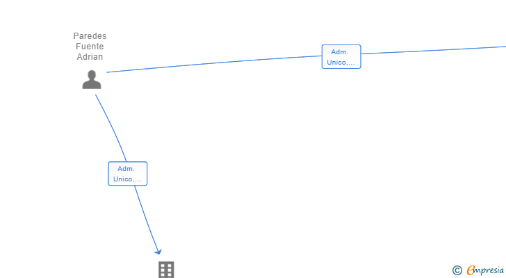 Vinculaciones societarias de GESTICOM PROYECT SL