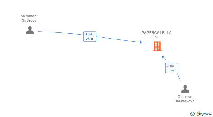 Vinculaciones societarias de PAPERCALELLA SL