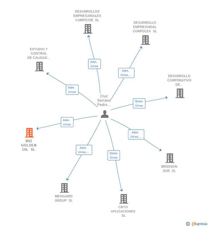 Vinculaciones societarias de BIO GOLDEN OIL SL