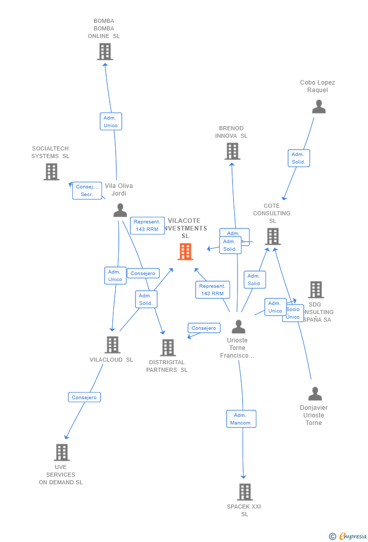 Vinculaciones societarias de VILACOTE INVESTMENTS SL