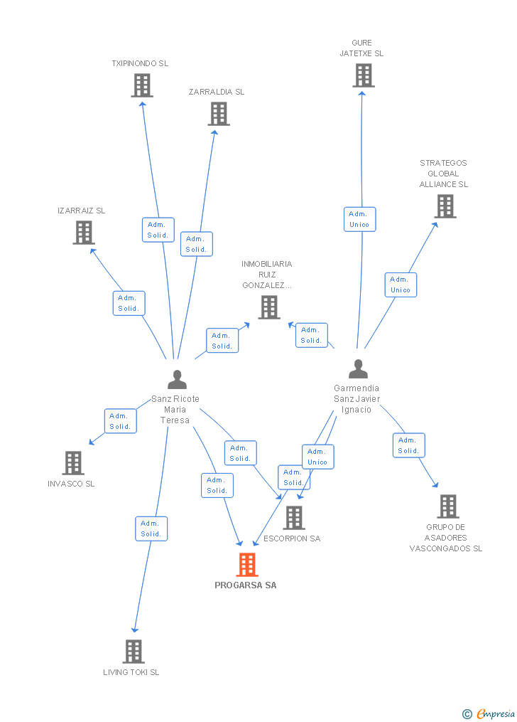 Vinculaciones societarias de PROGARSA SA