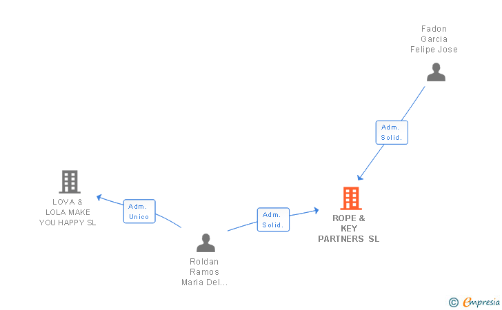 Vinculaciones societarias de ROPE & KEY PARTNERS SL