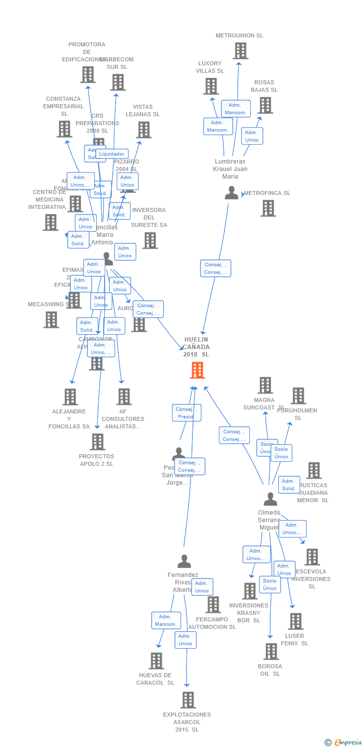Vinculaciones societarias de HUELIN CAÑADA 2018 SL