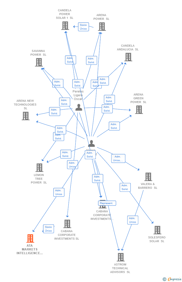 Vinculaciones societarias de ATA MARKETS INTELLIGENCE SL