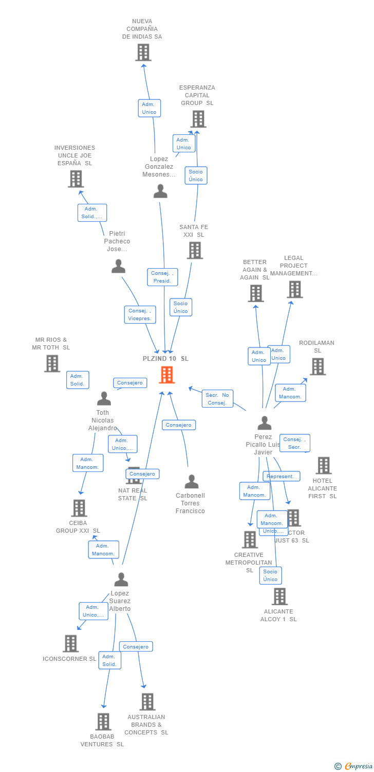 Vinculaciones societarias de PLZIND 10 SL