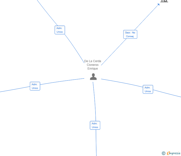 Vinculaciones societarias de SOLUTIX HOLDING SL