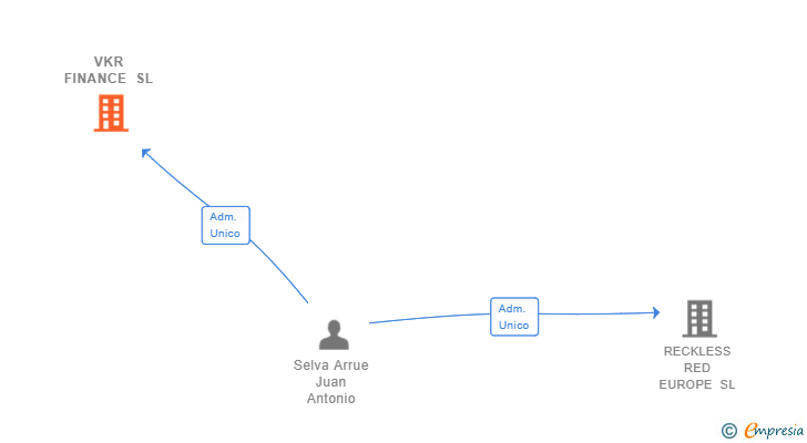 Vinculaciones societarias de VKR FINANCE SL