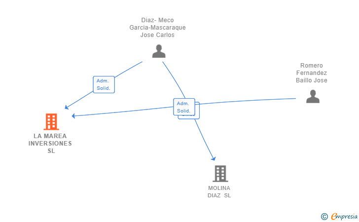 Vinculaciones societarias de LA MAREA INVERSIONES SL