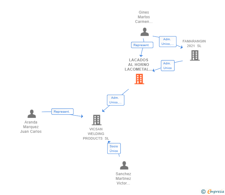 Vinculaciones societarias de LACADOS AL HORNO LACOMETAL SL