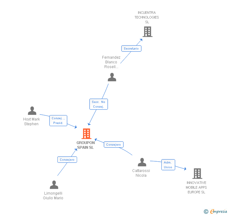 Vinculaciones societarias de GROUPON SPAIN SL