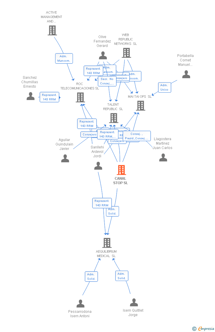 Vinculaciones societarias de CANAL STOP SL