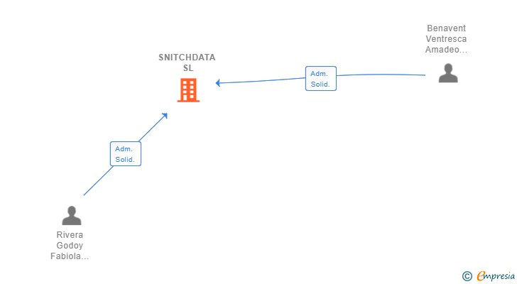 Vinculaciones societarias de SNITCHDATA SL