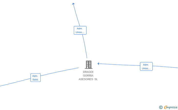 Vinculaciones societarias de DRAGOI URREA SL