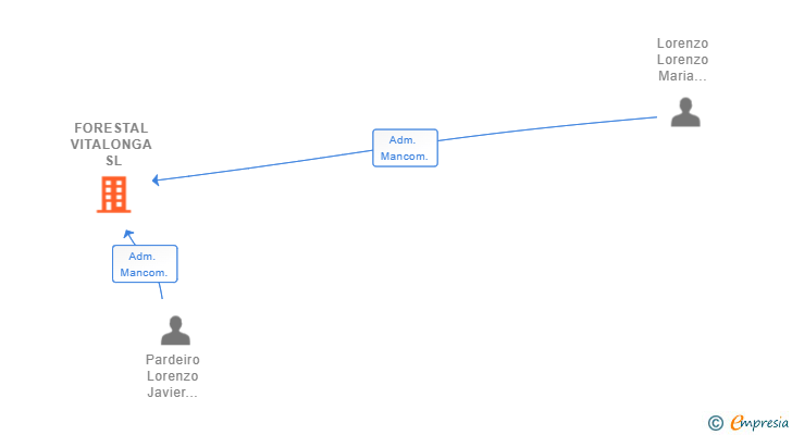 Vinculaciones societarias de FORESTAL VITALONGA SL