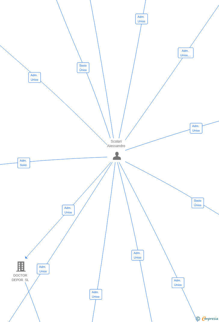 Vinculaciones societarias de DALDI DEALS SL