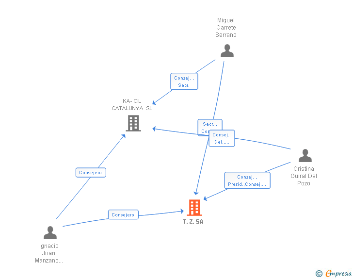 Vinculaciones societarias de T.Z. SA