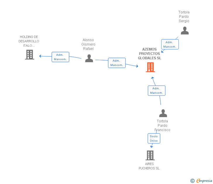 Vinculaciones societarias de AZEMOS PROYECTOS GLOBALES SL