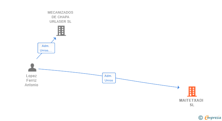 Vinculaciones societarias de MAITETXADI SL