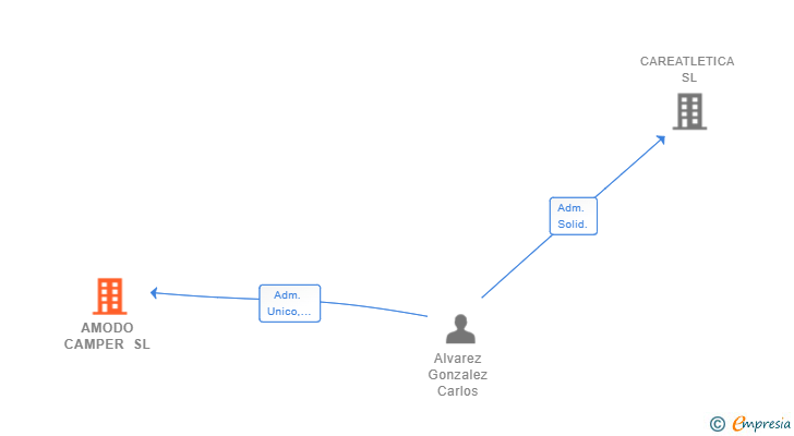 Vinculaciones societarias de AMODO CAMPER SL