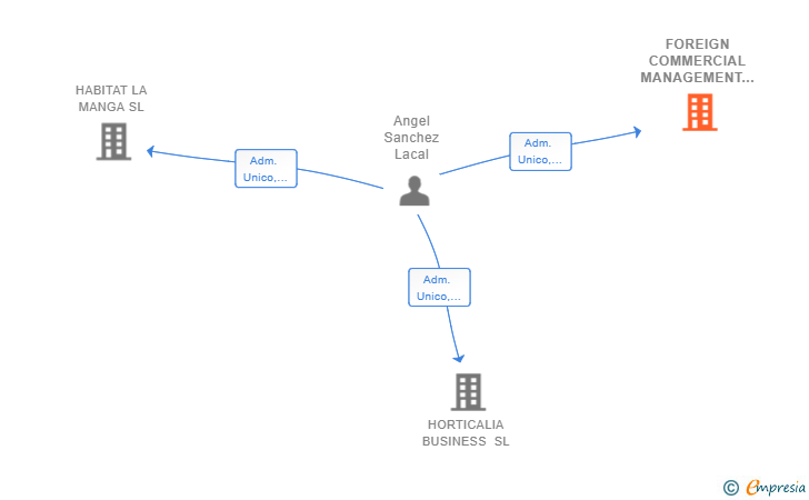 Vinculaciones societarias de FOREIGN COMMERCIAL MANAGEMENT SL