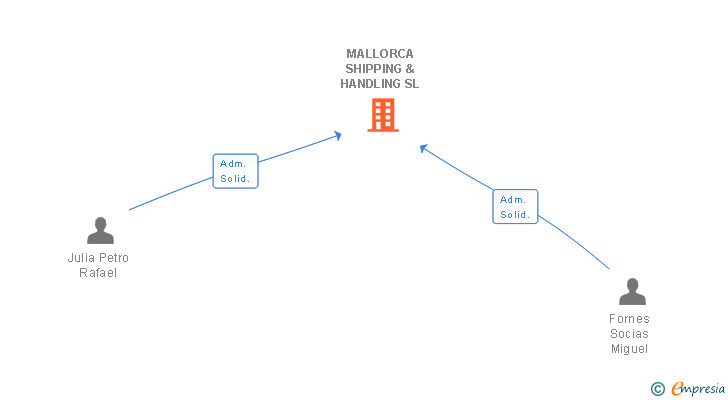 Vinculaciones societarias de MALLORCA SHIPPING & HANDLING SL