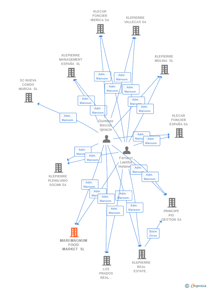 Vinculaciones societarias de MAREMAGNUM FOOD MARKET SL
