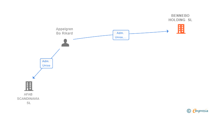 Vinculaciones societarias de BENNEBO HOLDING SL