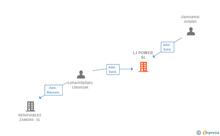 Vinculaciones societarias de LJ POWER SL