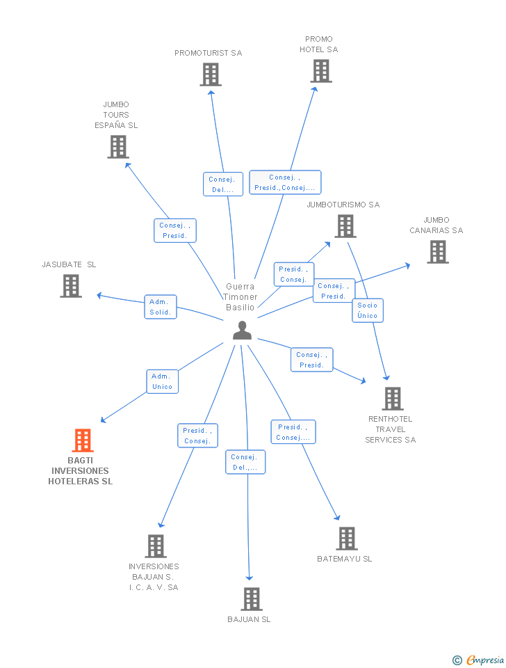 Vinculaciones societarias de BAGTI INVERSIONES HOTELERAS SL