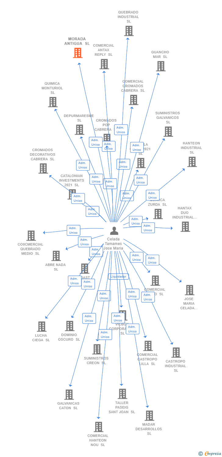 Vinculaciones societarias de MORADA ANTIGUA SL