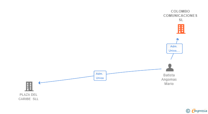 Vinculaciones societarias de COLOMBO COMUNICACIONES SL