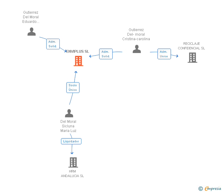 Vinculaciones societarias de ENVIPLUS SL