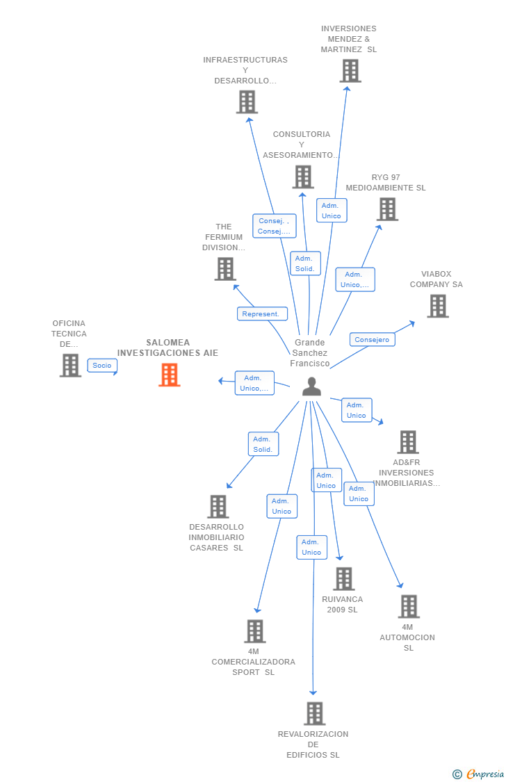 Vinculaciones societarias de SALOMEA INVESTIGACIONES AIE