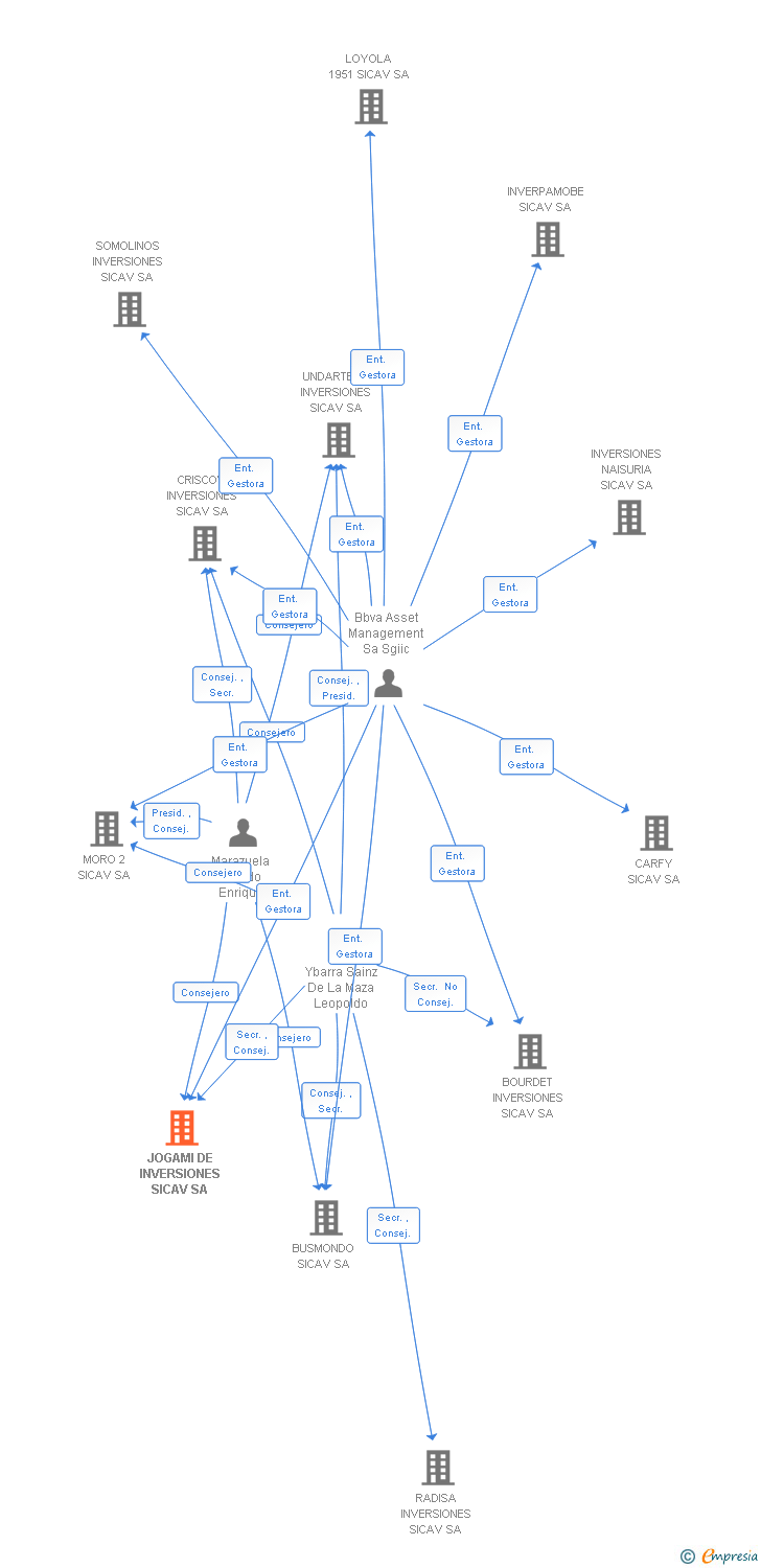 Vinculaciones societarias de JOGAMI DE INVERSIONES SICAV SA