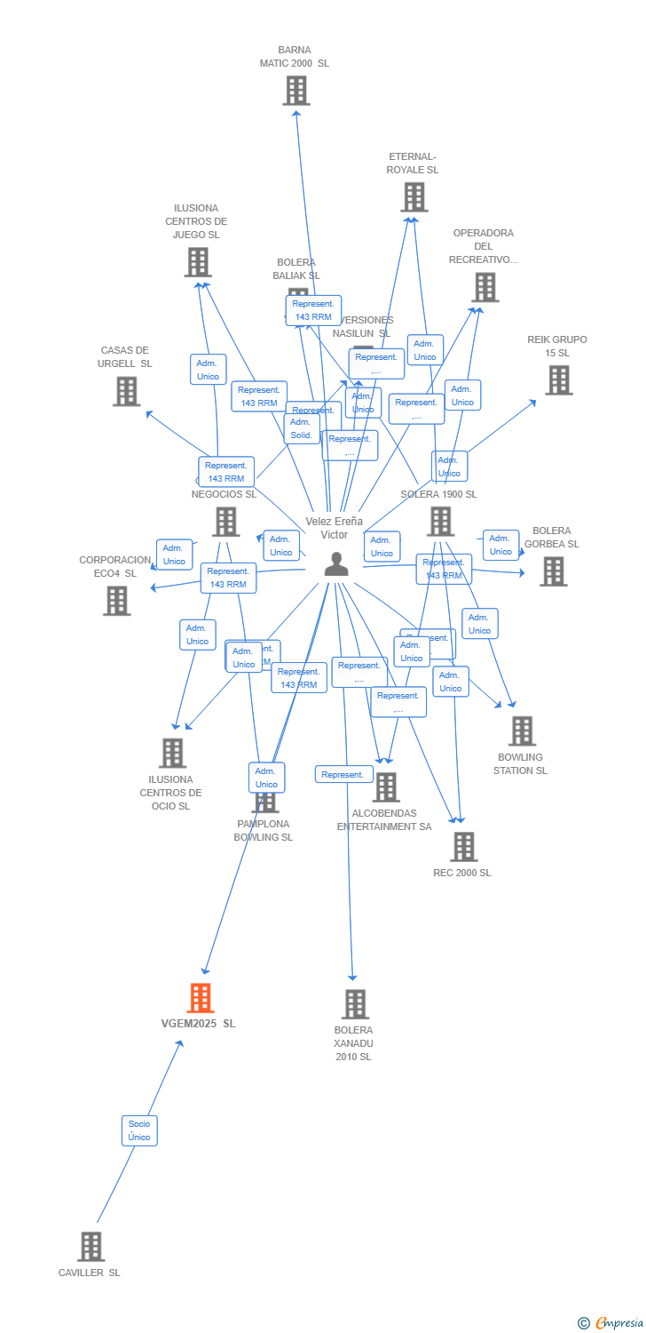 Vinculaciones societarias de VGEM2025 SL