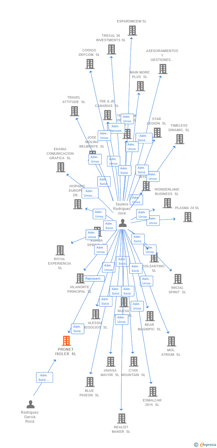 Vinculaciones societarias de PRONET ISOLEX SL