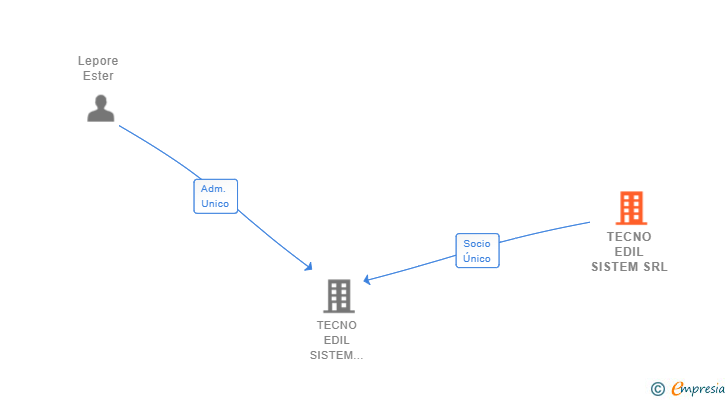 Vinculaciones societarias de TECNO EDIL SISTEM SRL