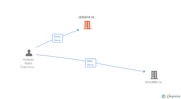 Vinculaciones societarias de HURAYA SL