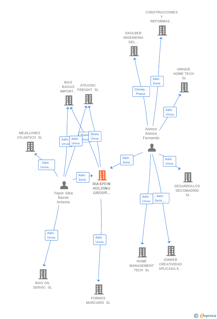 Vinculaciones societarias de RIASPEIN HOLDING GROUP Y&A SL
