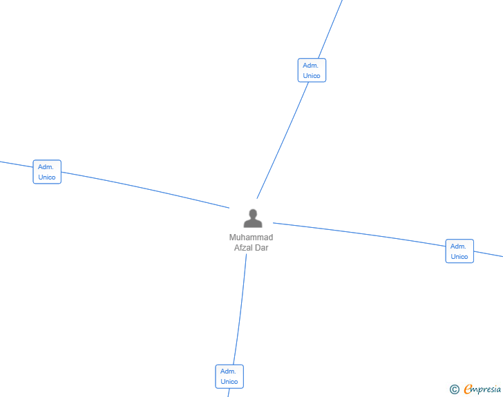 Vinculaciones societarias de LOOP CUN SL