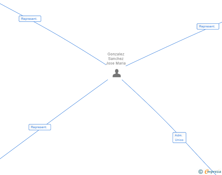 Vinculaciones societarias de TARANNA CONSTRUCCIONS TECNICAS SL