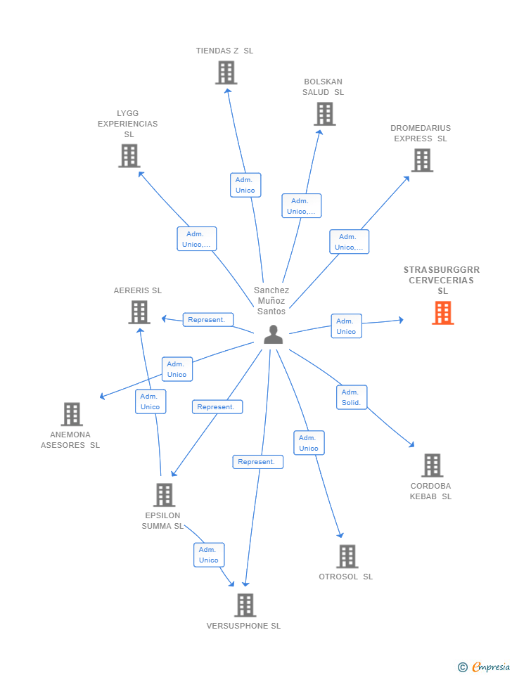 Vinculaciones societarias de STRASBURGGRR CERVECERIAS SL