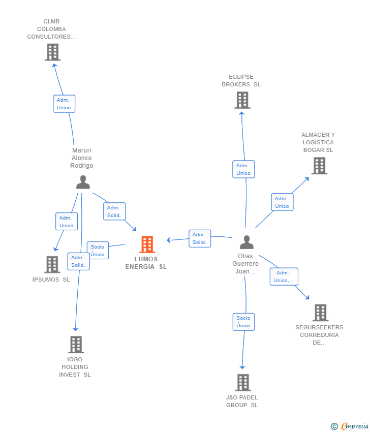 Vinculaciones societarias de LUMOS ENERGIA SL