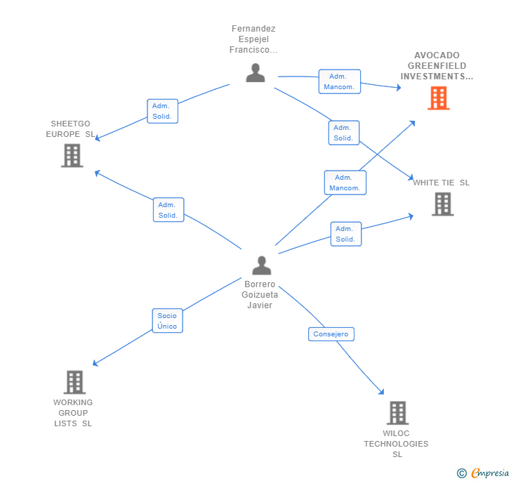 Vinculaciones societarias de AVOCADO GREENFIELD INVESTMENTS SL