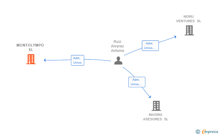 Vinculaciones societarias de MONTOLYMPO SL